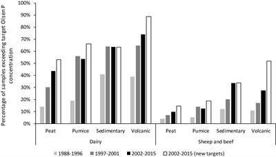 The Ability to Reduce Soil Legacy Phosphorus at a Country Scale